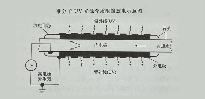 UVLED固化燈是節能環保的產品