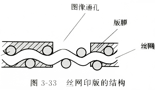 絲網印版制版方法可分為手工制版法和感光制版法