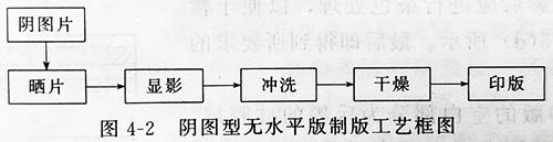 UVLED固化燈設(shè)備的紫外線光照固化無水版的結(jié)構(gòu)及印刷制作