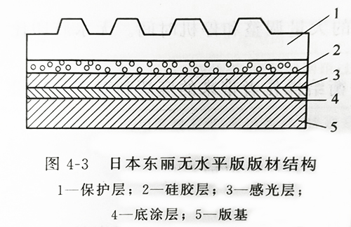 UVLED固化燈設(shè)備的紫外線光照固化無水版的結(jié)構(gòu)及印刷制作