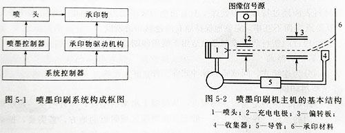 不同形式UV固化的噴墨印刷機系統講解