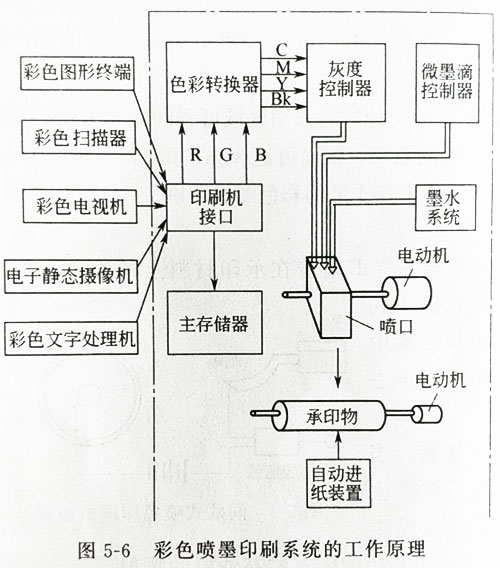 不同形式UV固化的噴墨印刷機系統講解