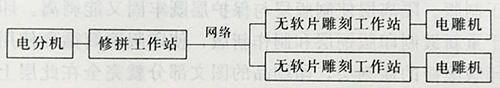 YJT/CT3-150 非軟膜電動雕刻凹版技術